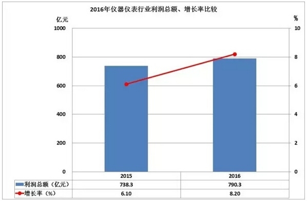 2016儀器儀表進出口情況匯總，你的公司有貢獻嗎？